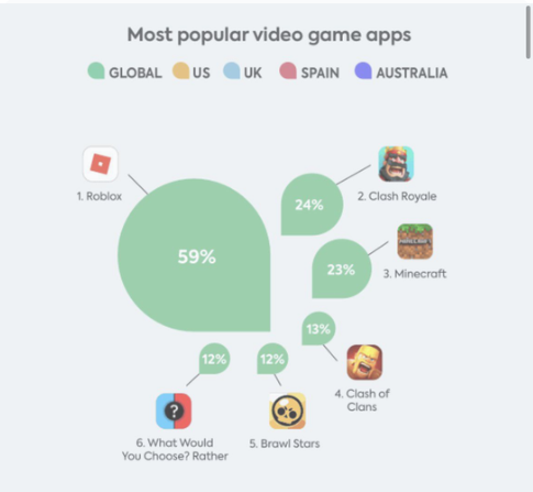 Roblox Mod APK 1 most popular video game chart with percenage.